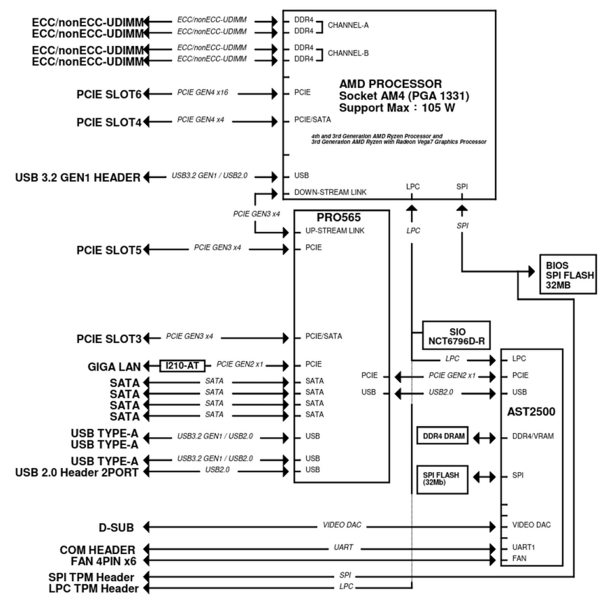 ASRock Rack B565D4-V1L ODM/OEM mobo block diagram