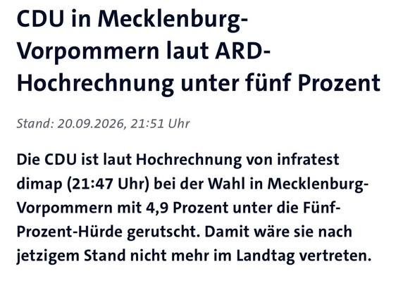CDU in Mecklenburg-
Vorpommern laut ARD-
Hochrechnung unter fünf Prozent
Stand: 20.09.2026, 21:51 Uhr
Die CDU ist laut Hochrechnung von infratest
dimap (21:47 Uhr) bei der Wahl in Mecklenburg-
Vorpommern mit 4,9 Prozent unter die Fünf-
Prozent-Hürde gerutscht. Damit wäre sie nach
jetzigem Stand nicht mehr im Landtag vertreten.